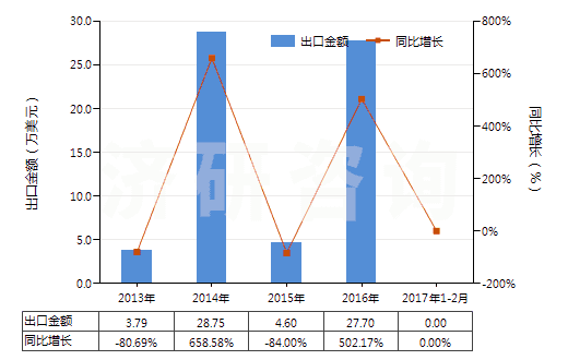 2013-2017年2月中國苯乙烯聚合物的廢碎料及下腳料(HS39152000)出口總額及增速統(tǒng)計
